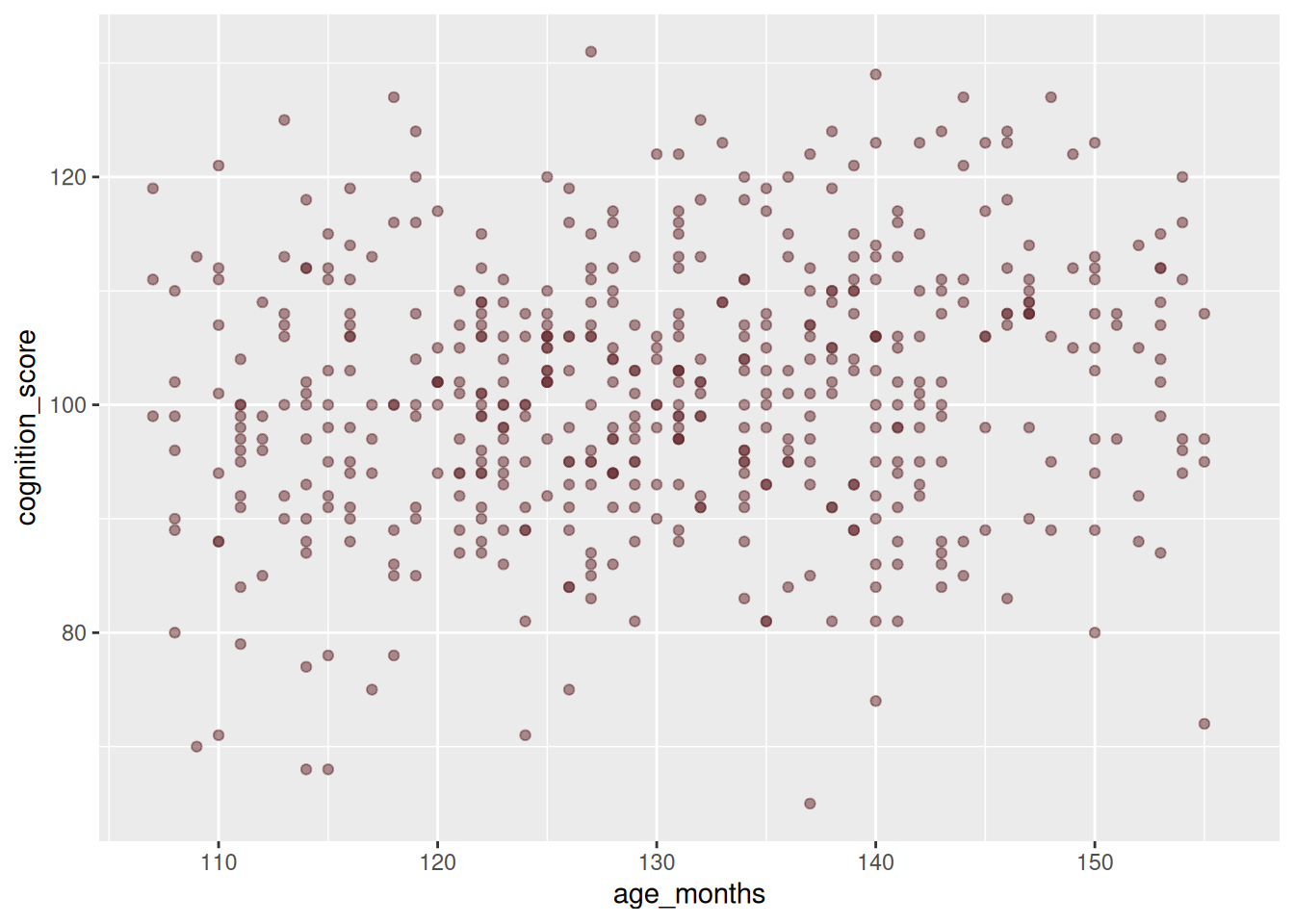 Two scatterplots side by side; the first is all one colour, the second is coloured by sex.