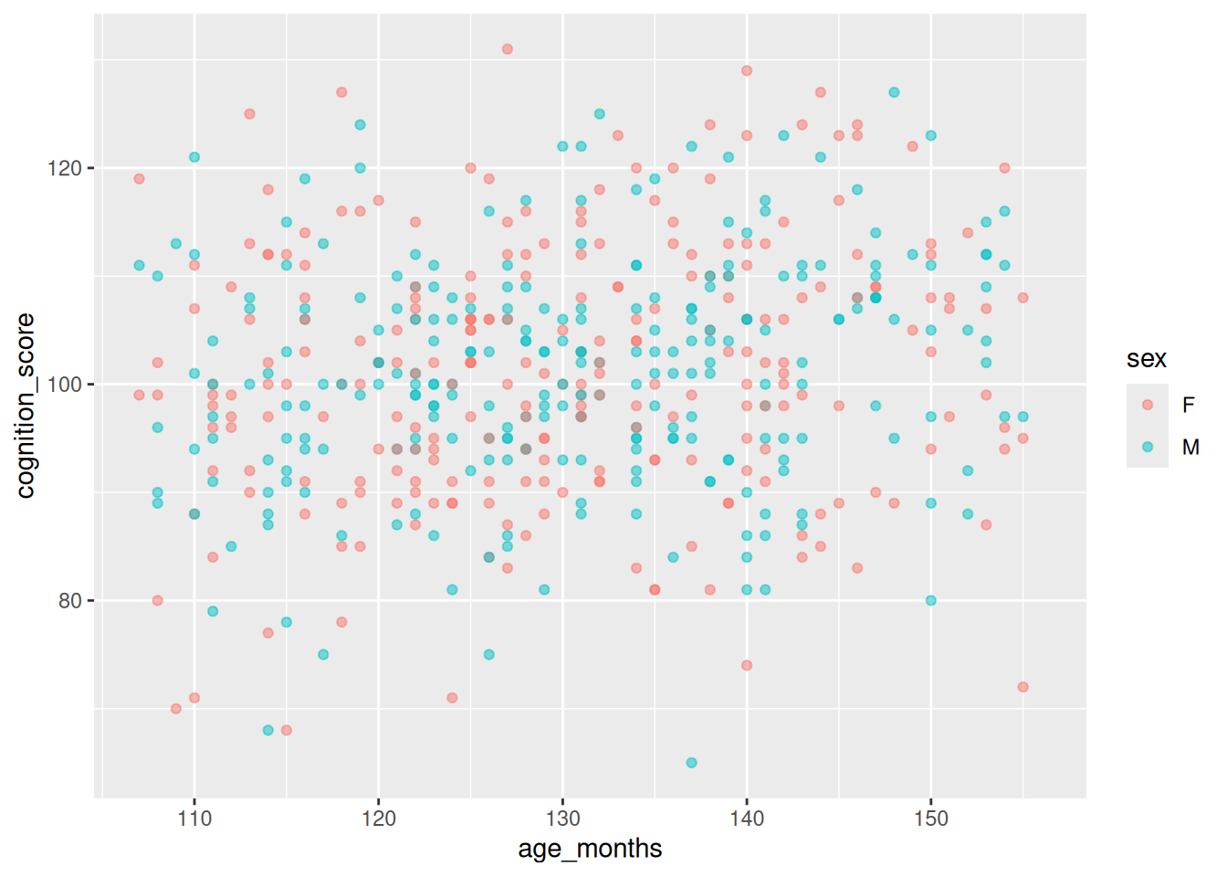 Two scatterplots side by side; the first is all one colour, the second is coloured by sex.