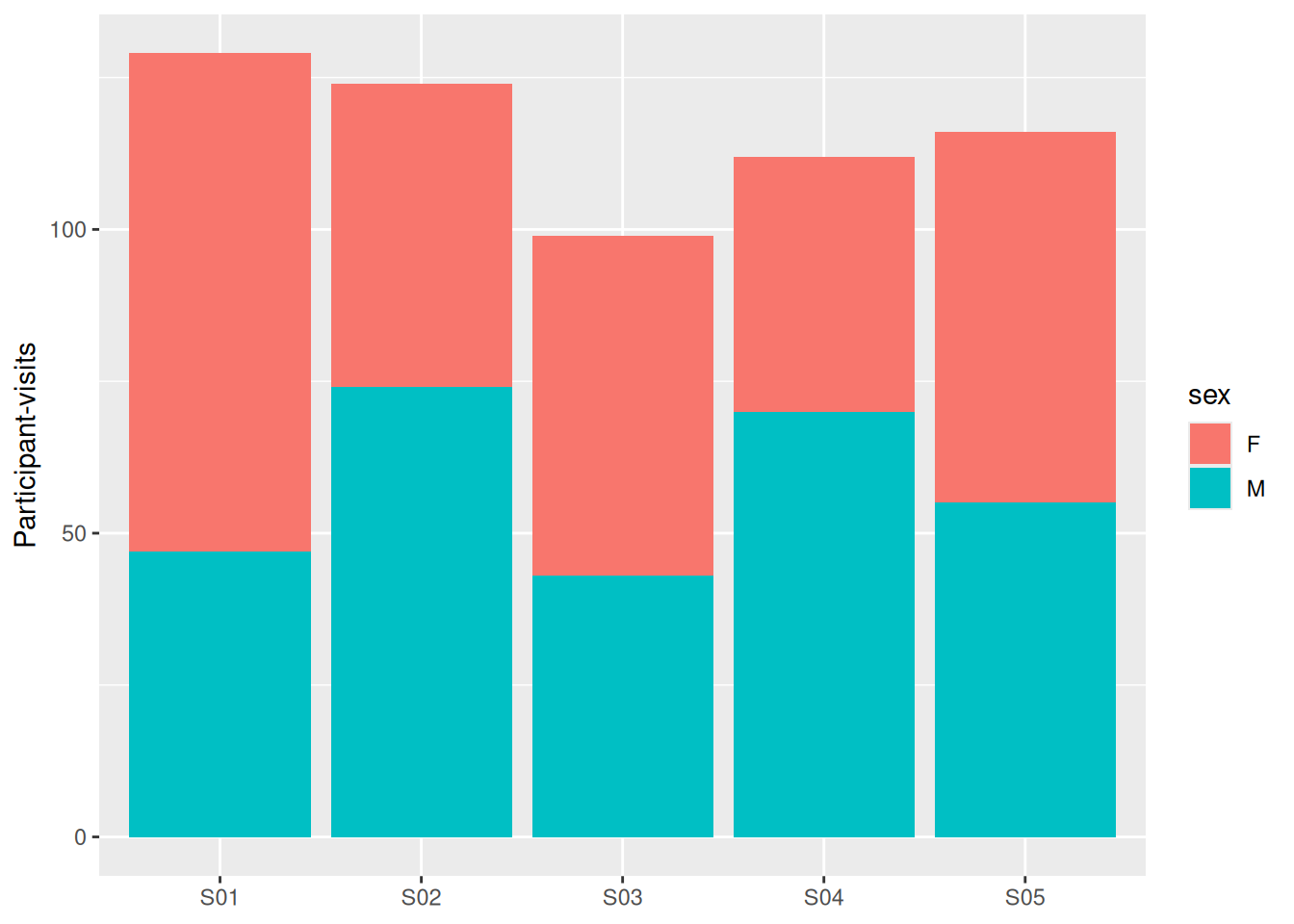 Two bar charts of participant counts by site, split by sex; one stacked, one with bars side by side.