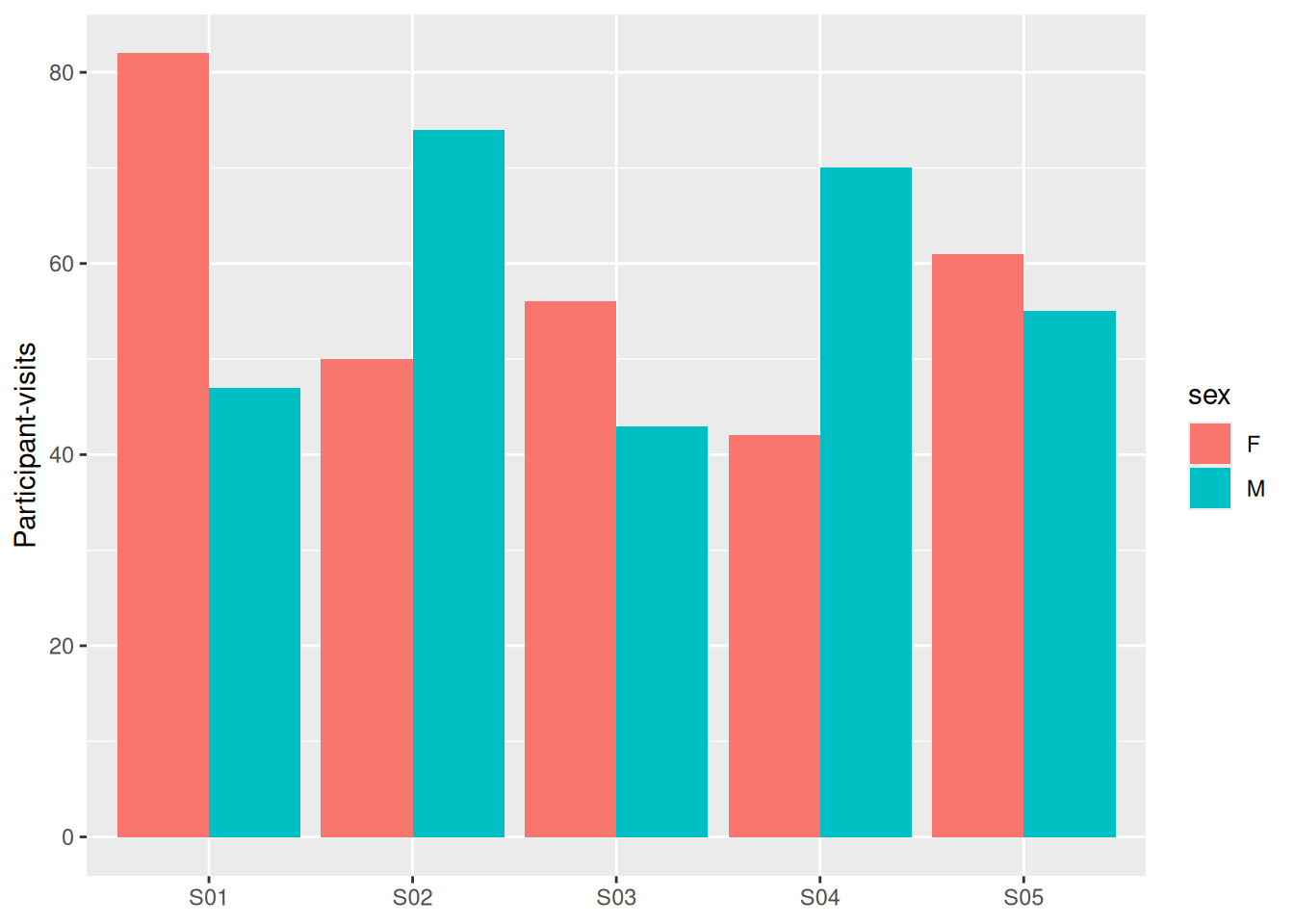 Two bar charts of participant counts by site, split by sex; one stacked, one with bars side by side.