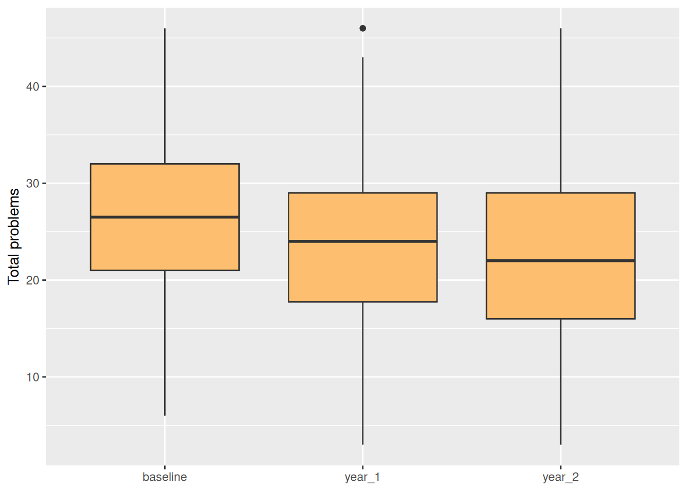 Boxplots of total problems by visit, and violin plots of the same with individual points jittered on top.