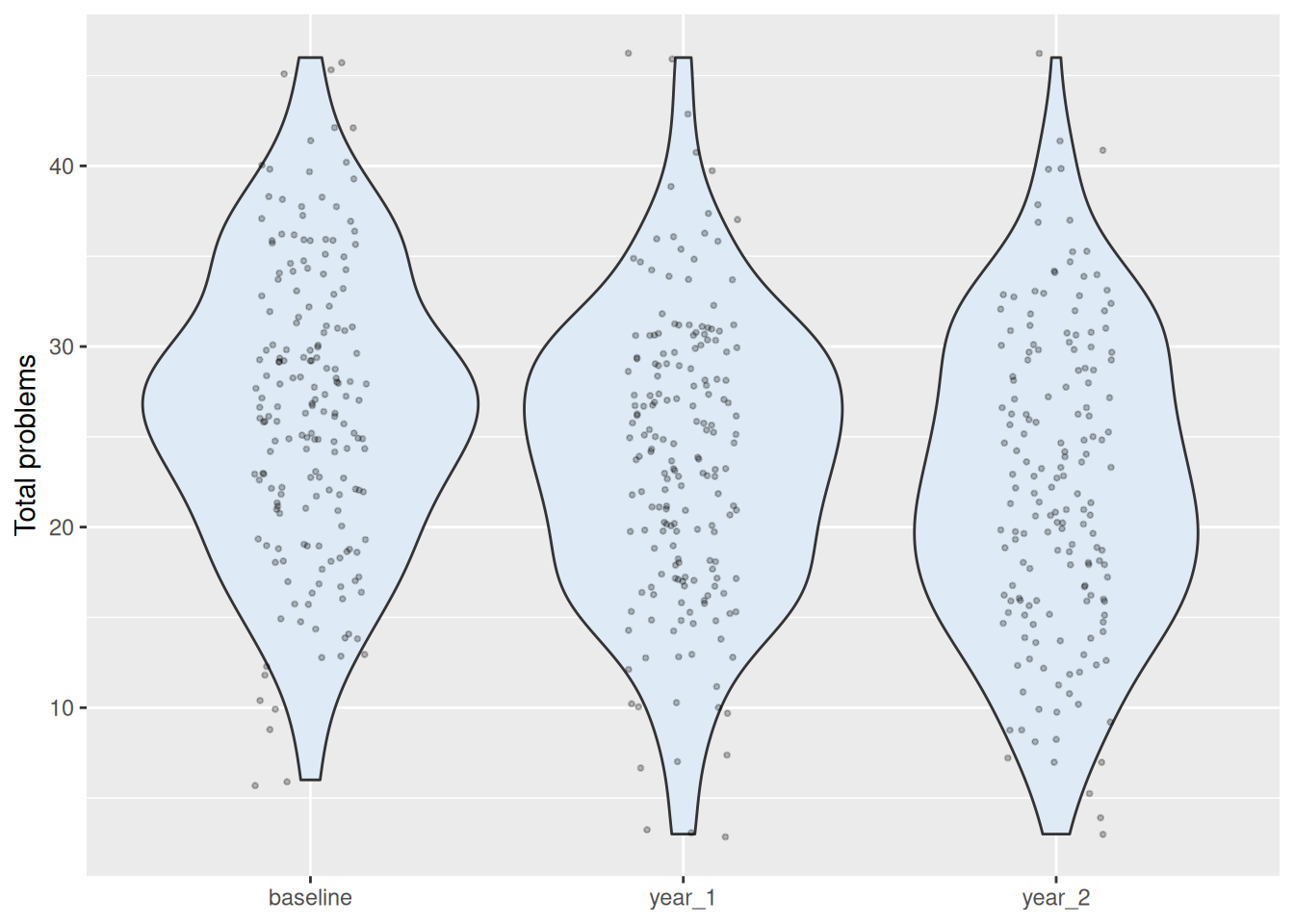 Boxplots of total problems by visit, and violin plots of the same with individual points jittered on top.