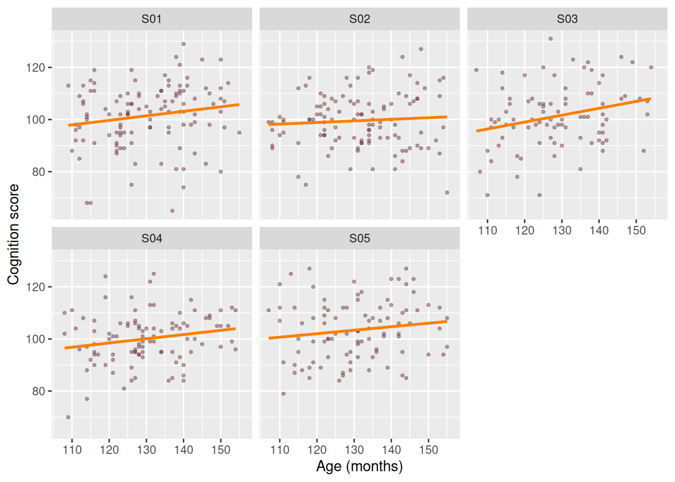 Five small scatterplots, one per study site, each with its own trend line.