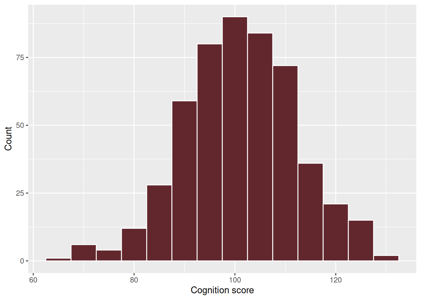 A histogram of cognition scores next to a smoothed density curve of the same data.