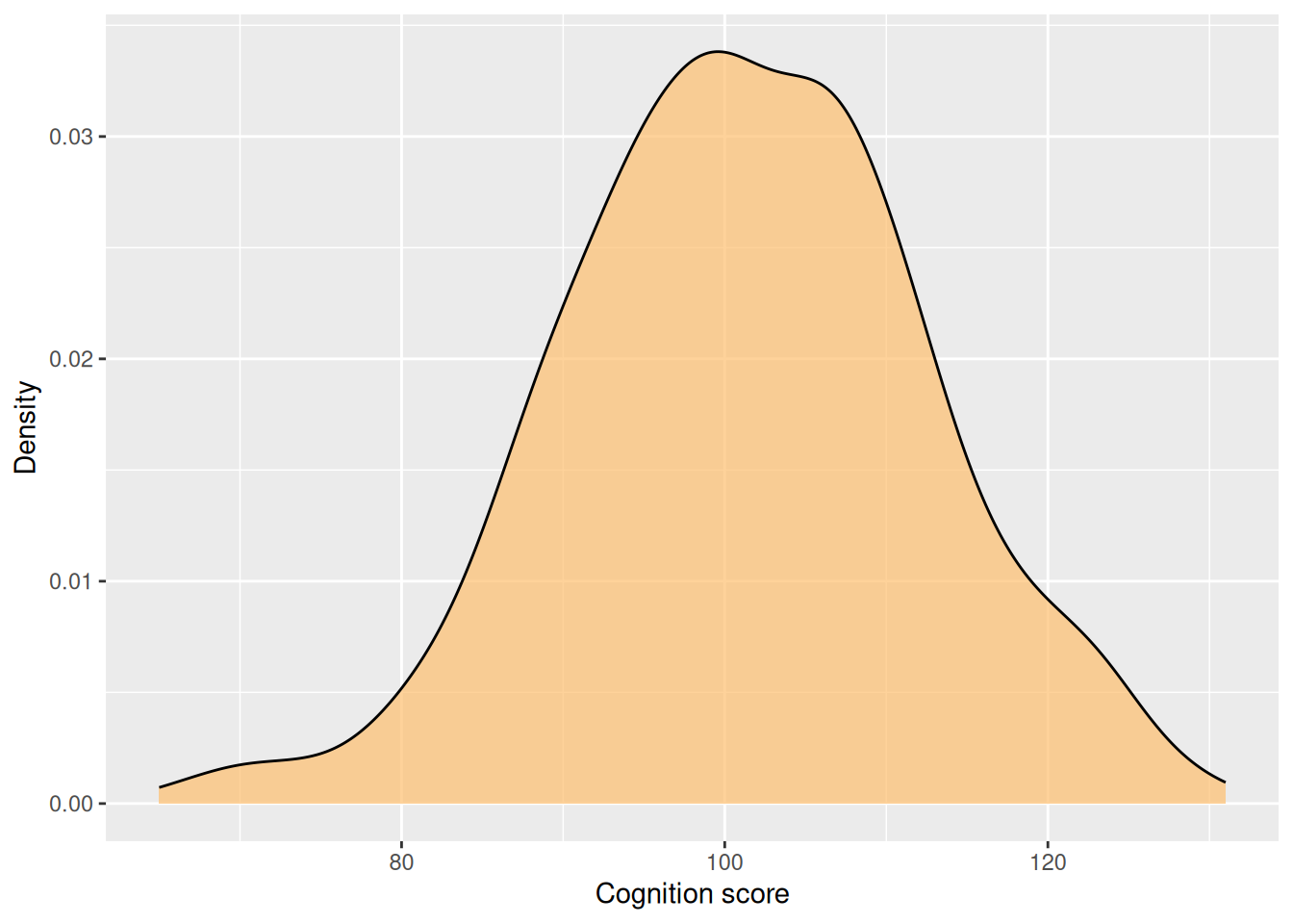 A histogram of cognition scores next to a smoothed density curve of the same data.