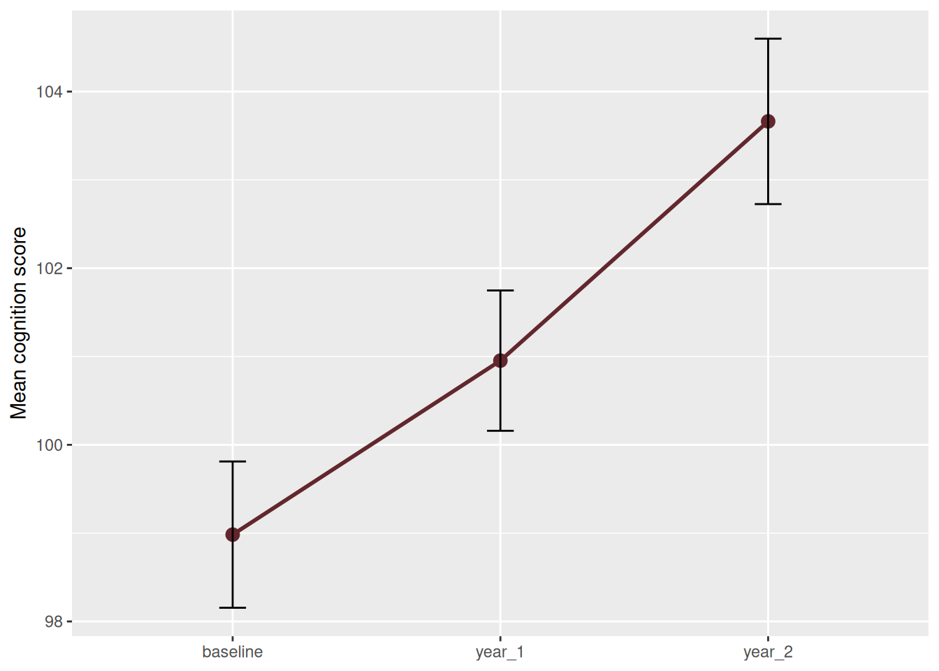 Line chart with error bars showing mean cognition score increasing across three visits.