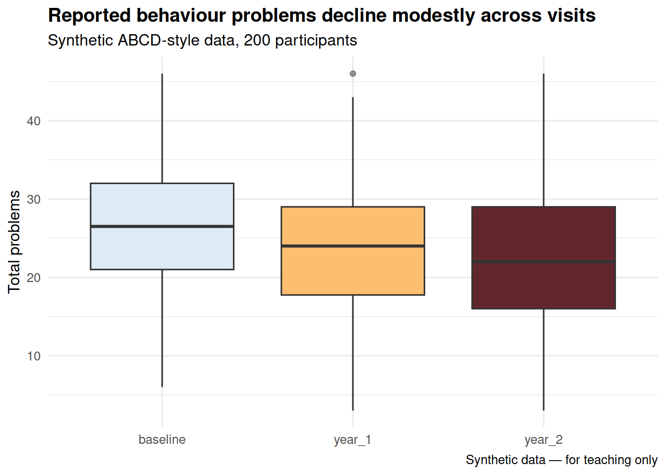 A polished boxplot of total problems by visit with title, subtitle, caption and a clean minimal theme.