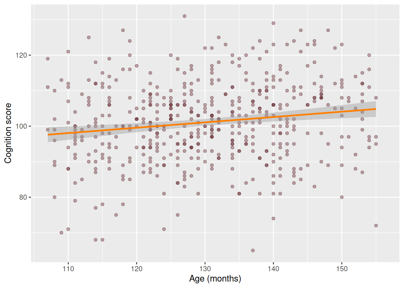 Scatterplot of cognition score against age in months with a fitted straight line and confidence band.