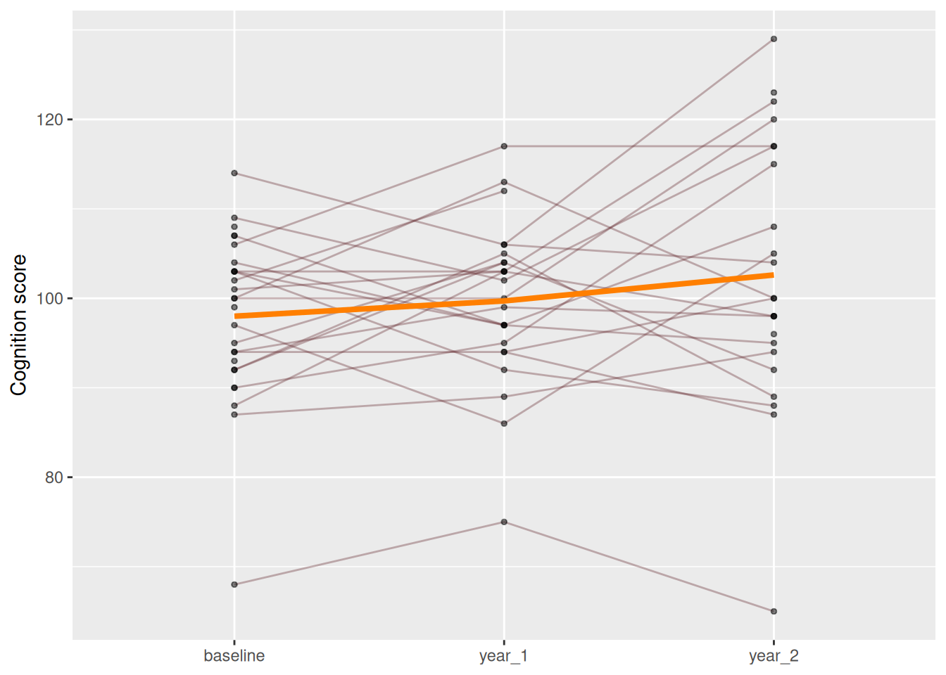 Many faint lines, one per participant, each connecting their cognition scores across visits, with a thick average line on top.
