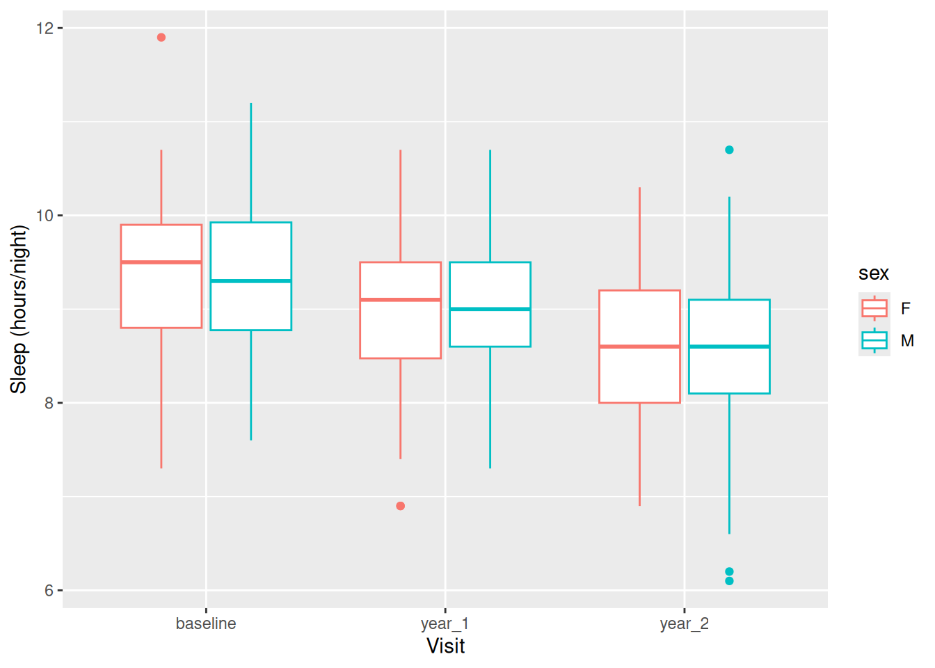 Boxplots of sleep hours by visit, split by sex.