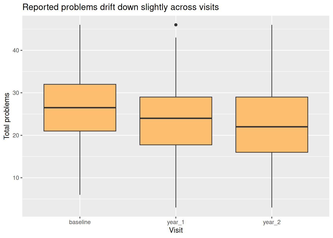 Boxplots of total problem scores at baseline, year 1 and year 2, with slightly lower medians at later visits.