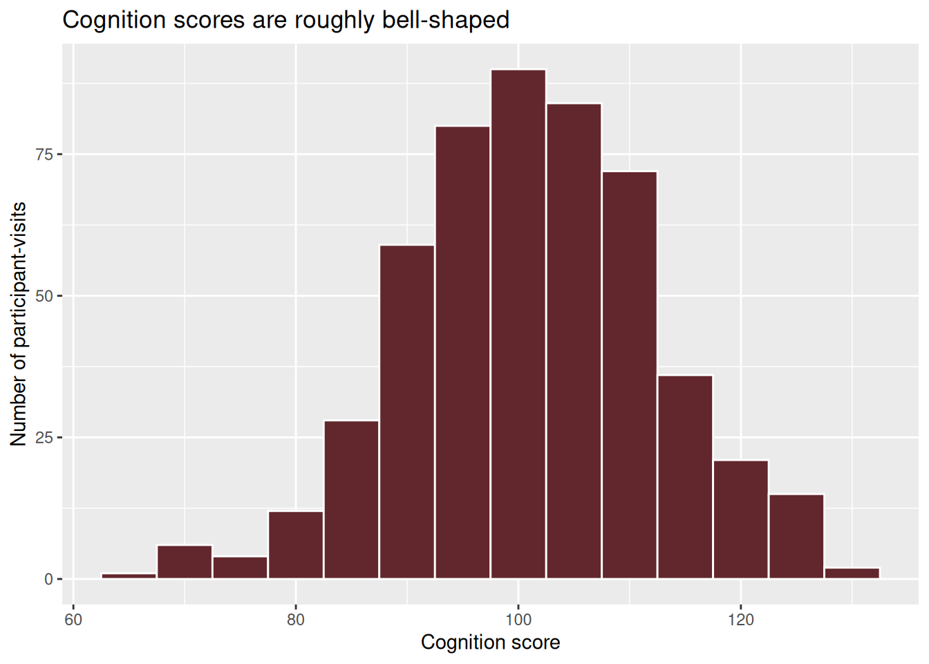 Histogram of cognition scores, roughly bell-shaped and centred near 100.