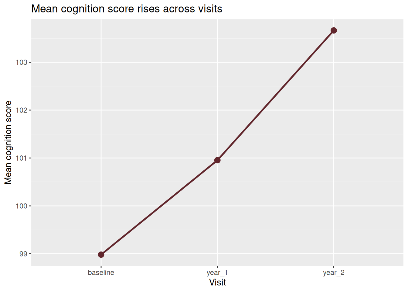 Line chart with points showing mean cognition score rising modestly from baseline through year 2.