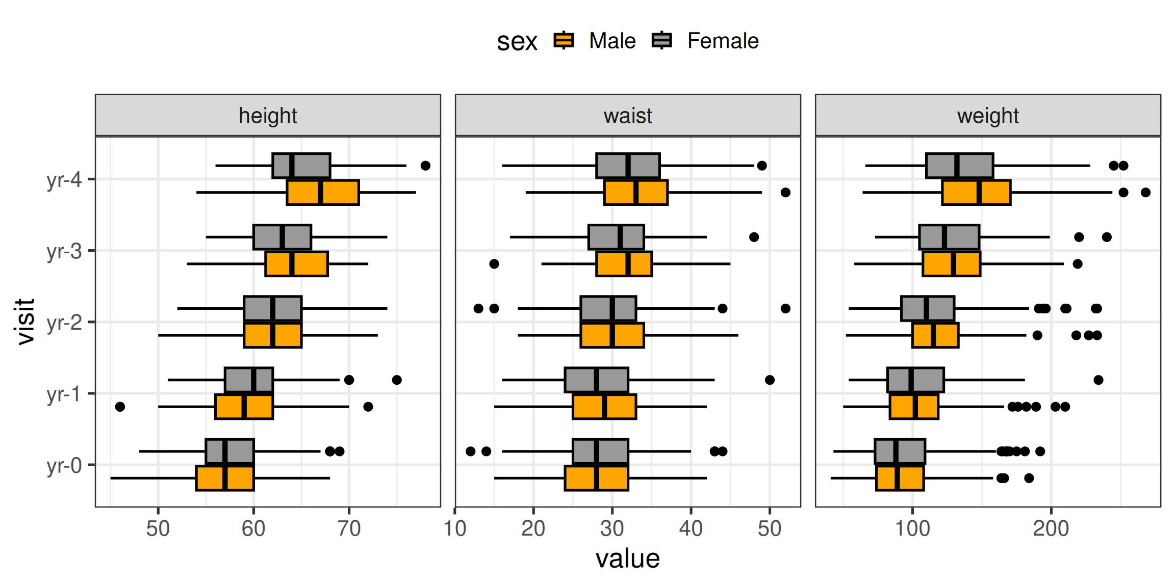 Three panels of horizontal boxplots — height, waist and weight — by visit, orange for males and grey for females.