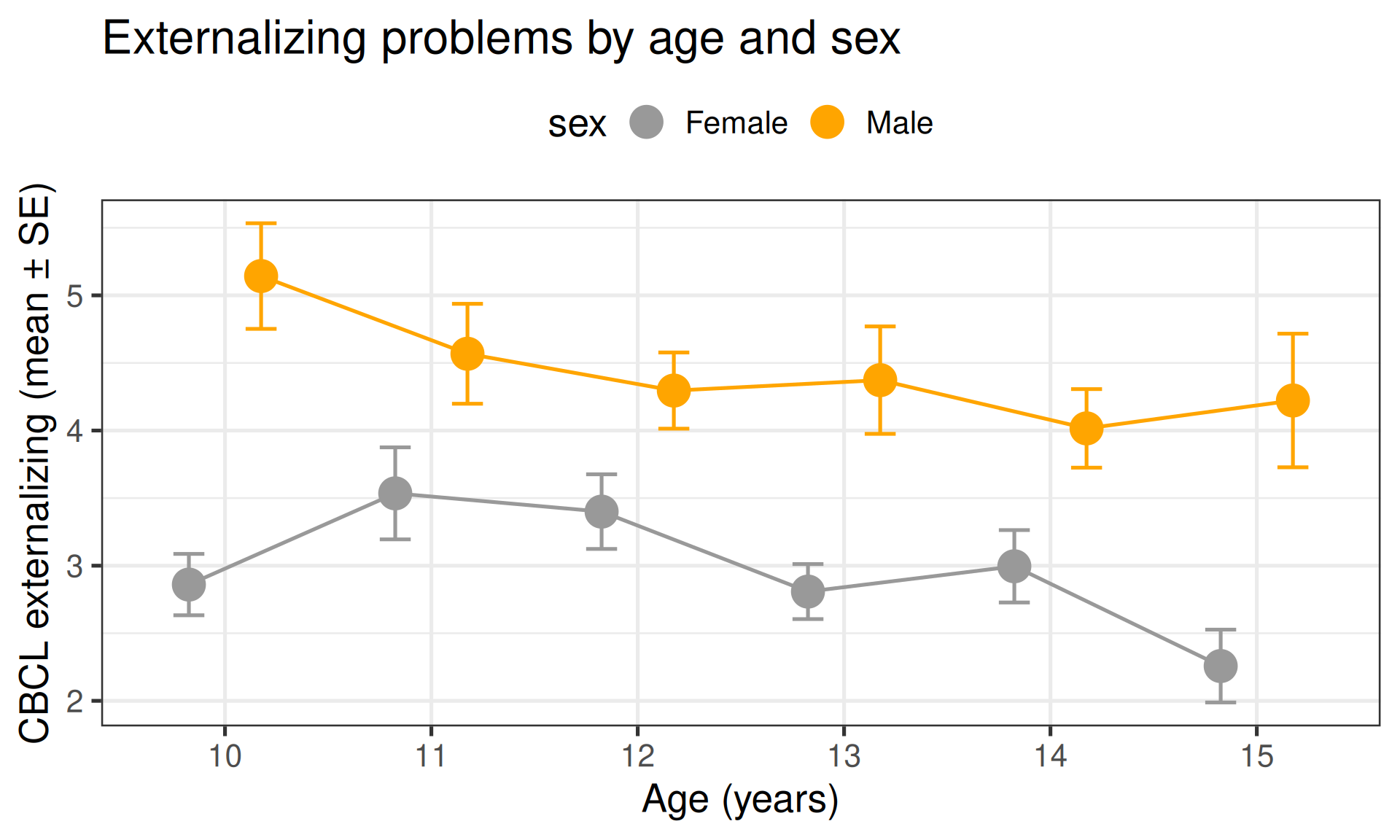 Mean CBCL externalizing score by age and sex with error bars, with axis titles and a plot title added.