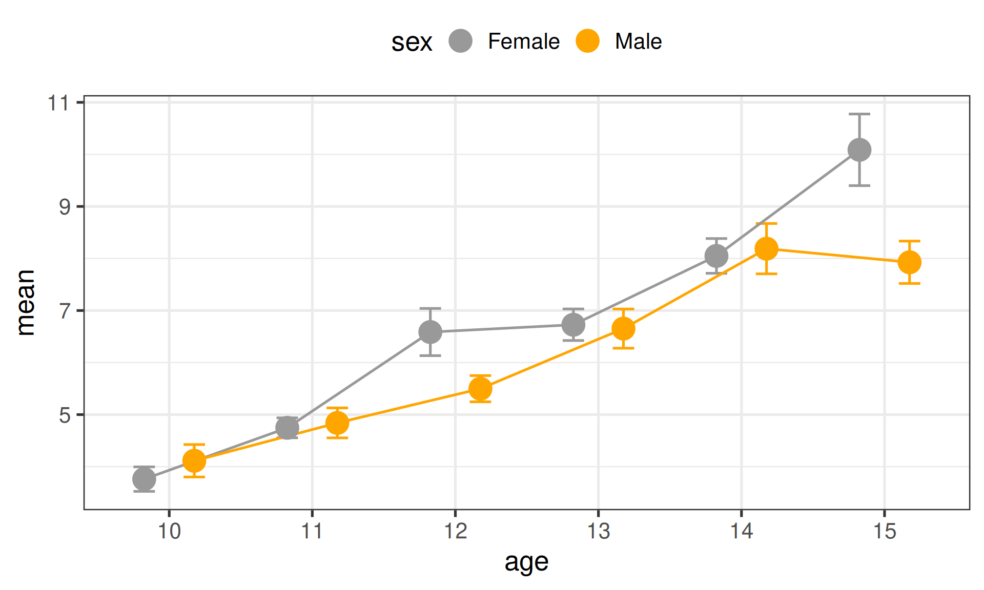Mean weekday screen time by age from 10 to 15, one line per sex with error bars, males in orange and females in grey.