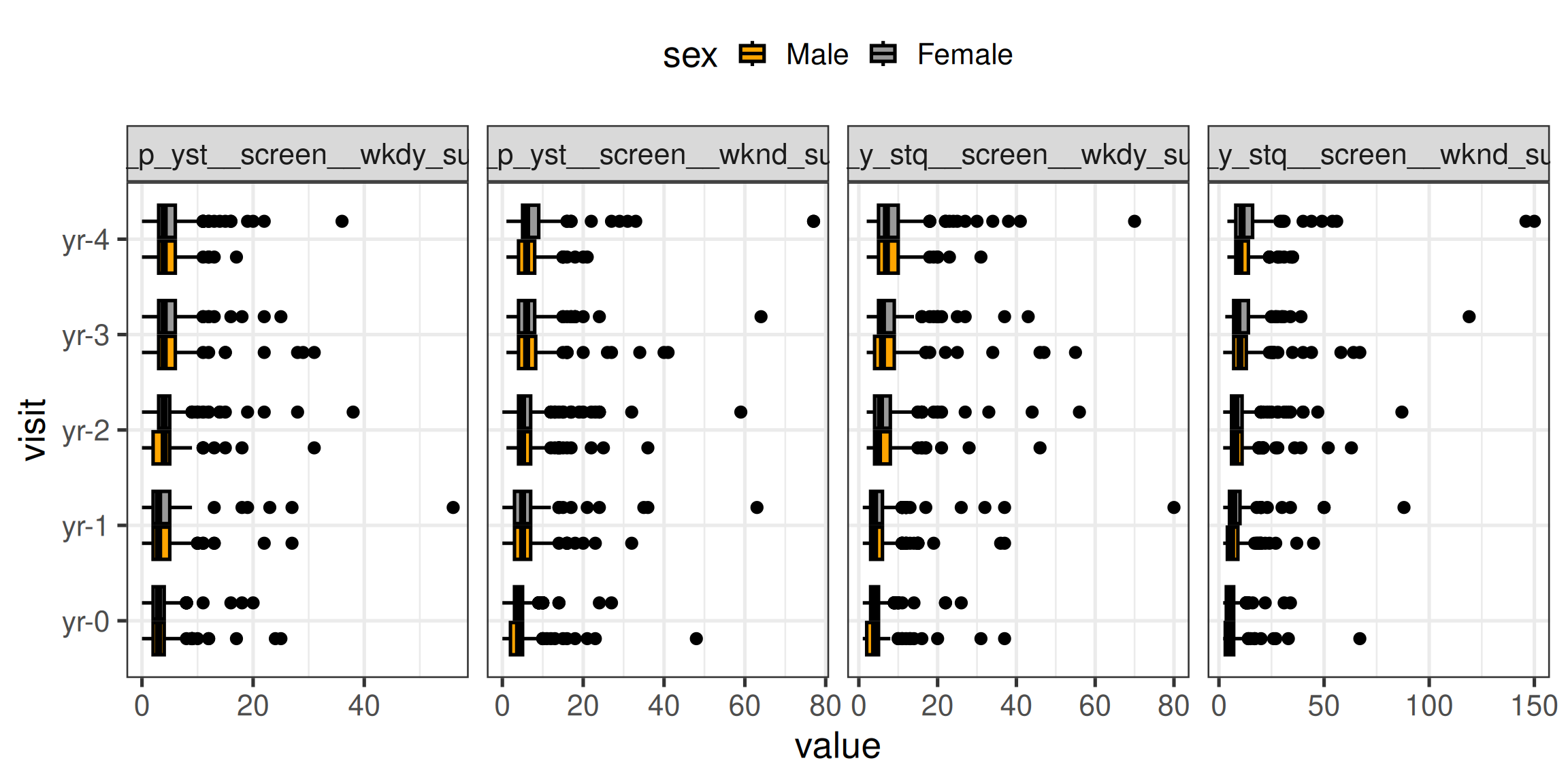 Four panels of horizontal boxplots of the four screen-time measures by visit, orange for males and grey for females.