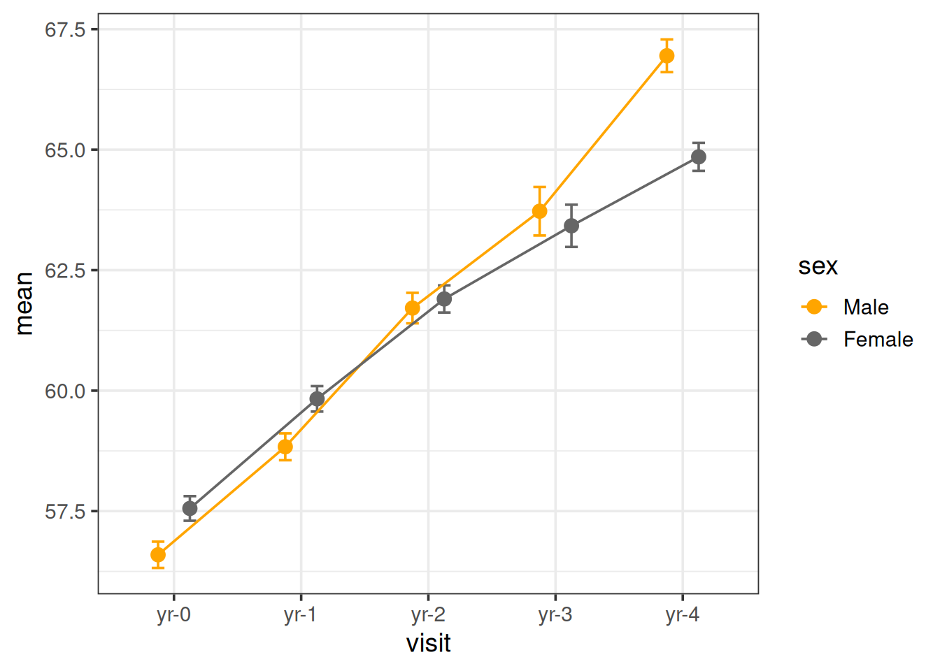 Mean height by visit for males in orange and females in grey, points and error bars offset side by side, joined by lines.