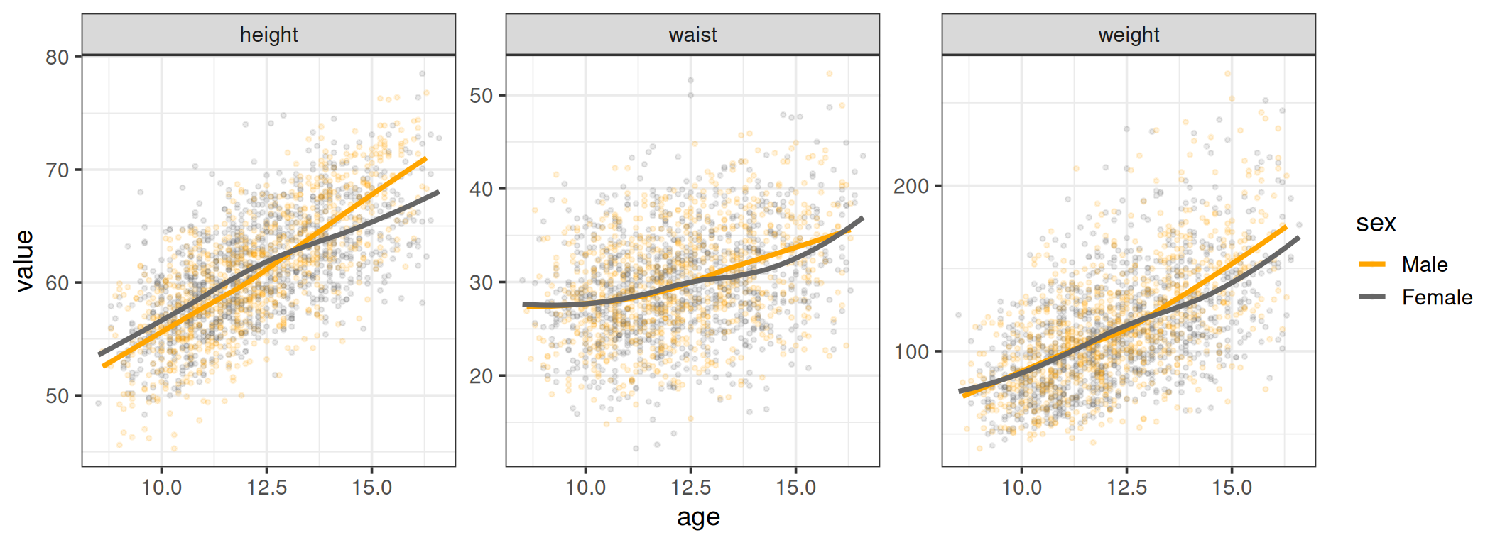 Three scatterplots of height, waist and weight against age, each with its own y-axis range and a smooth trend line per sex.