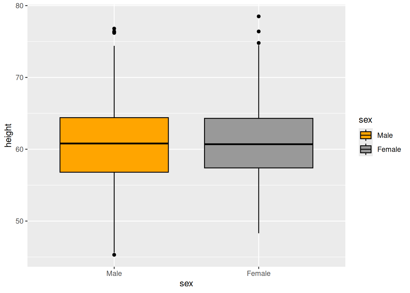 Two boxplots of height by sex. The left has orange and grey filled boxes with black outlines; the right has white boxes with orange and grey outlines.