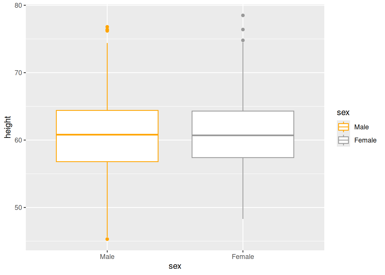 Two boxplots of height by sex. The left has orange and grey filled boxes with black outlines; the right has white boxes with orange and grey outlines.