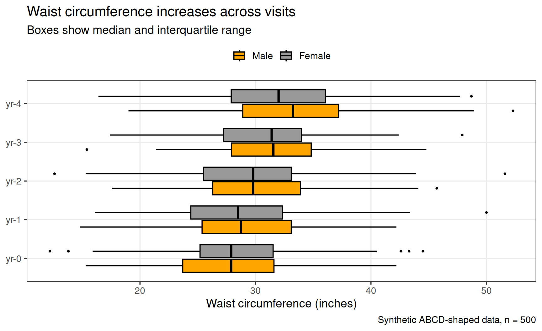 Horizontal boxplots of waist circumference by visit and sex with a title, subtitle, axis labels in inches, and a caption noting the data is synthetic.