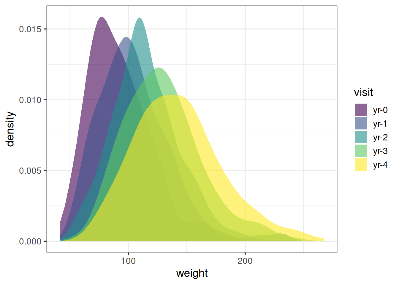 Overlapping density curves of weight at each of five visits, shaded from dark purple at year 0 to yellow at year 4.
