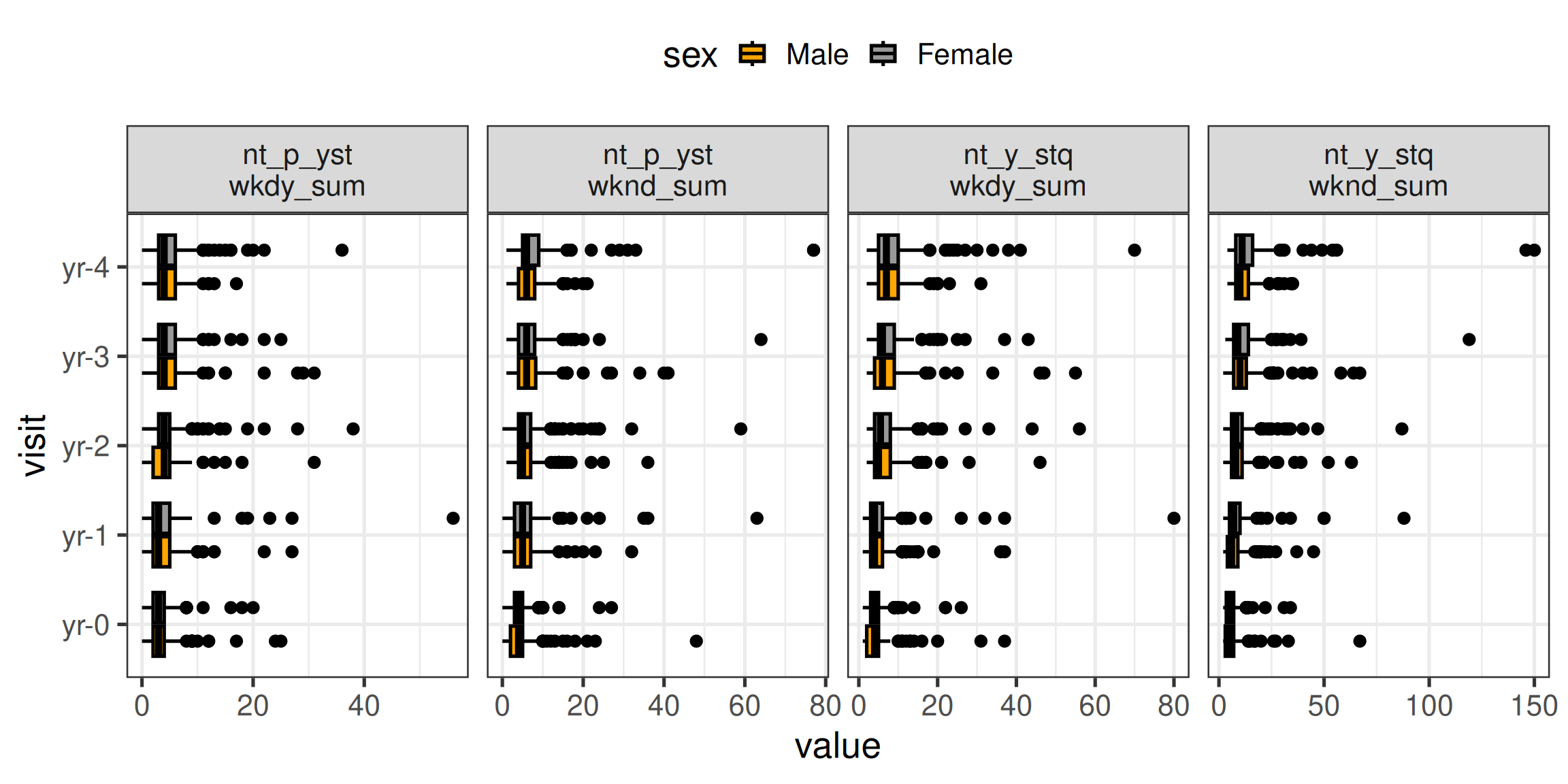 Four panels of horizontal boxplots of screen time by visit and sex — parent-reported and youth-reported, weekday and weekend — with a few extreme outliers stretching the axes.