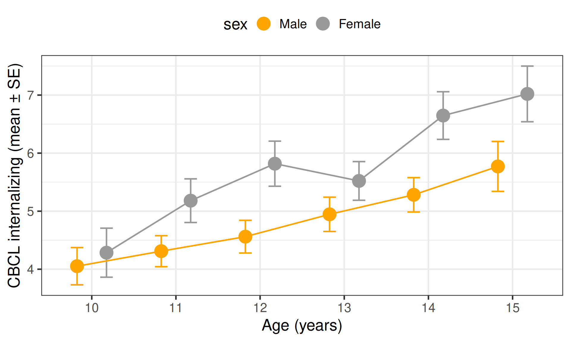 Mean CBCL internalizing score by age for males in orange and females in grey, with error bars; both rise from about 4 at age 10, and females are higher from age 11 onward, reaching about 7 at 15.