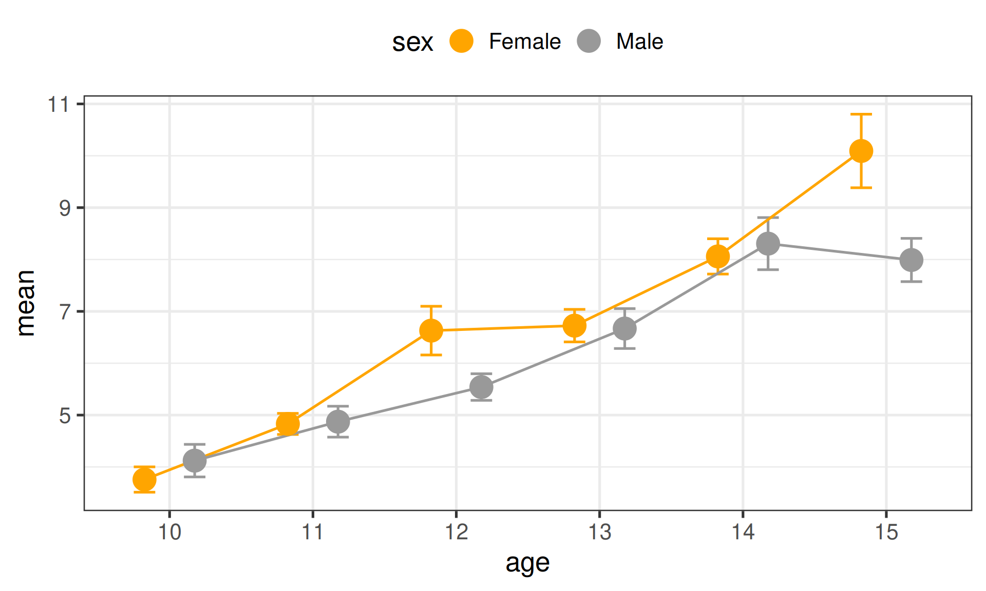 Points joined by lines showing mean weekday screen time rising from about 4 hours a day at age 10 to about 8 to 10 hours at age 15, for females in orange and males in grey, with small error bars.