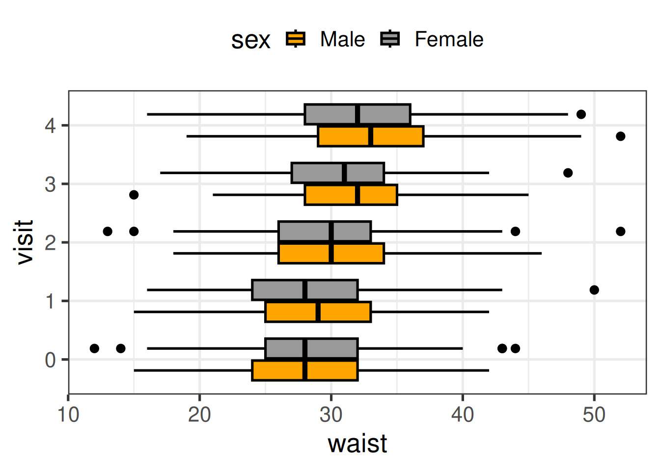 Horizontal boxplots of waist circumference for visits 0 to 4, with orange boxes for males and grey boxes for females; waist increases slightly across visits.