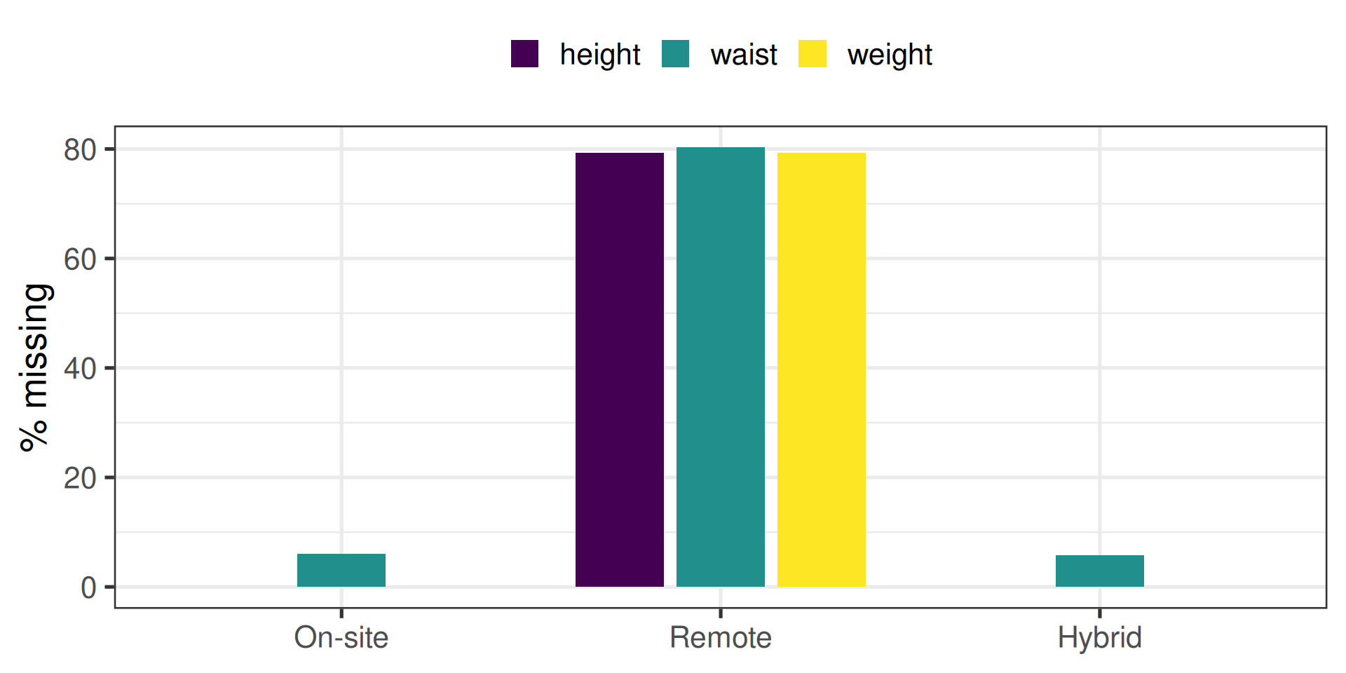 Bar chart of percentage missing for height, waist and weight by visit type; remote visits are around 80 percent missing for all three measures, while on-site and hybrid visits have no missing height or weight and about 6 percent missing waist.