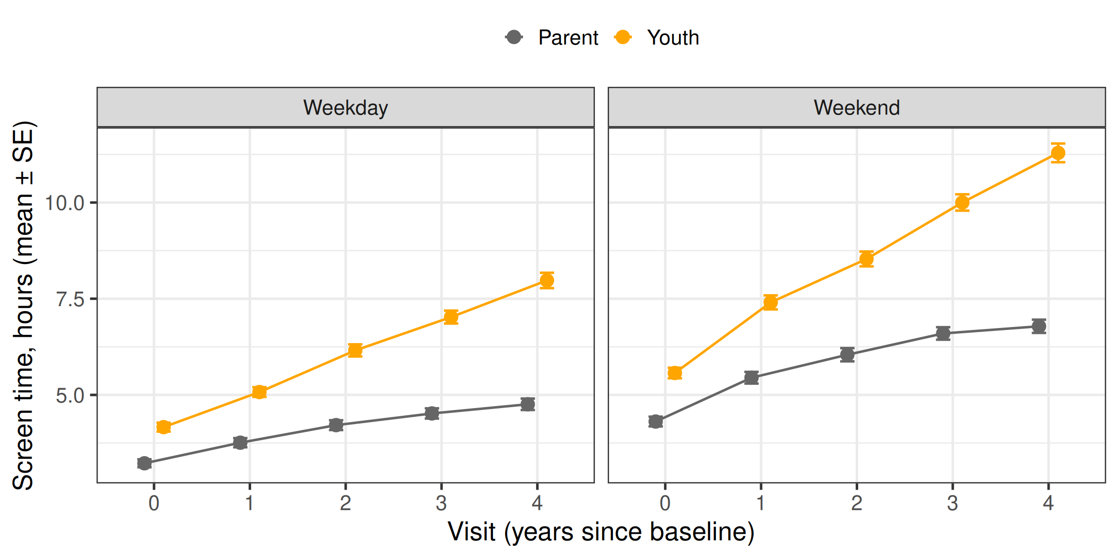 Two panels, weekday and weekend, each showing mean screen time rising across five sessions for parent reports and youth reports; youth report consistently more than parents, and the gap widens over time.