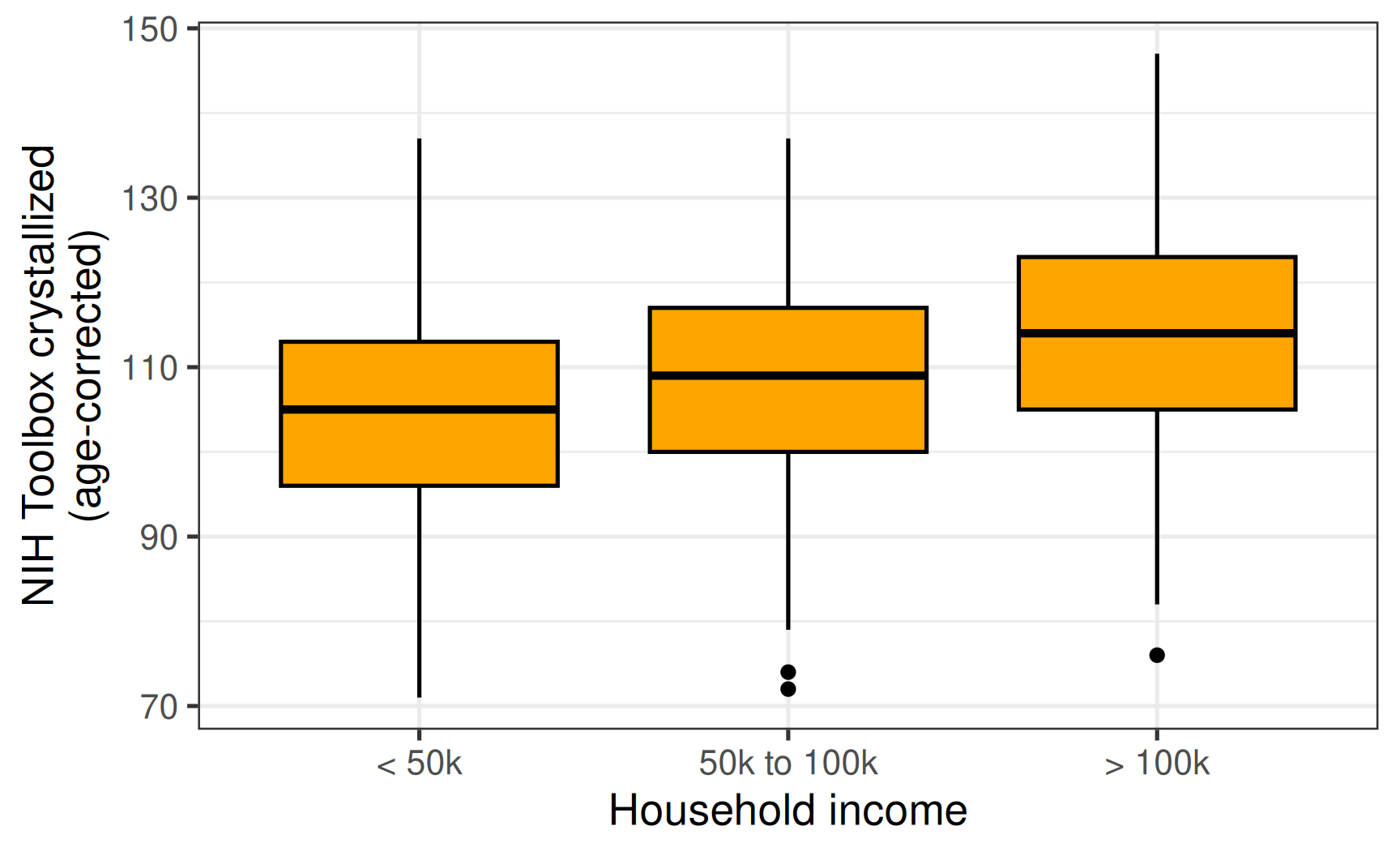Boxplots of NIH Toolbox crystallized score at baseline for three income bands, under 50k, 50k to 100k and over 100k, with medians rising across bands.