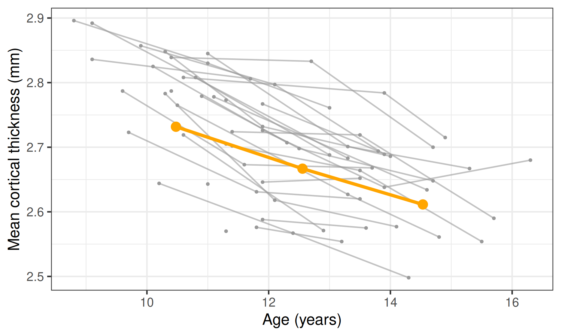 Thirty faint grey lines, one per participant, showing cortical thickness declining with age between about 9 and 16 years, with a thick orange line of session means on top that also slopes downward.